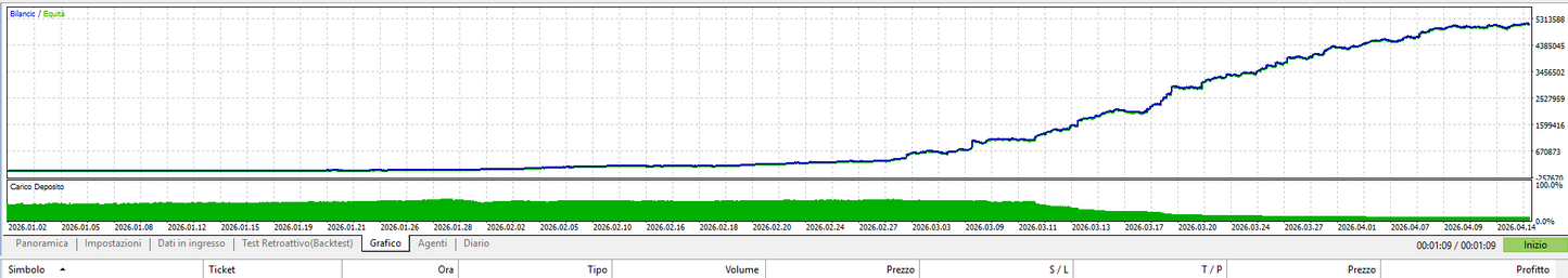 GoldMulti EA — 5 Bot, 5 Strategie, 1 Sola Missione: XAUUSD Unico al mondo!!