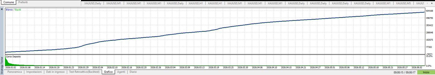 GoldMulti EA — 5 Bot, 5 Strategie, 1 Sola Missione: XAUUSD  Unico al mondo!!