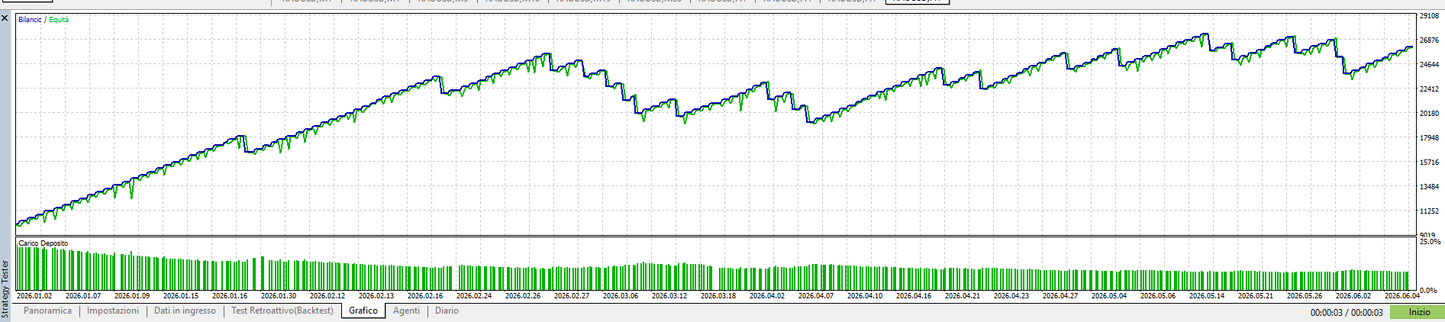 GoldMulti EA — 5 Bot, 5 Strategie, 1 Sola Missione: XAUUSD  Unico al mondo!!